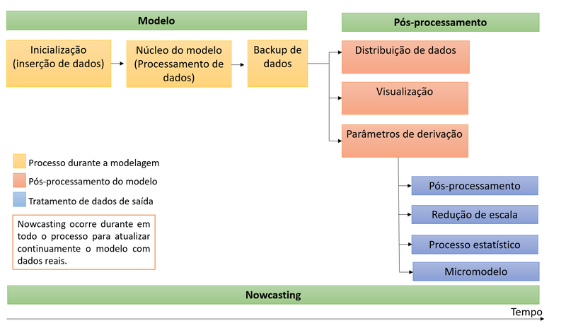 Como é feita a previsão do tempo?